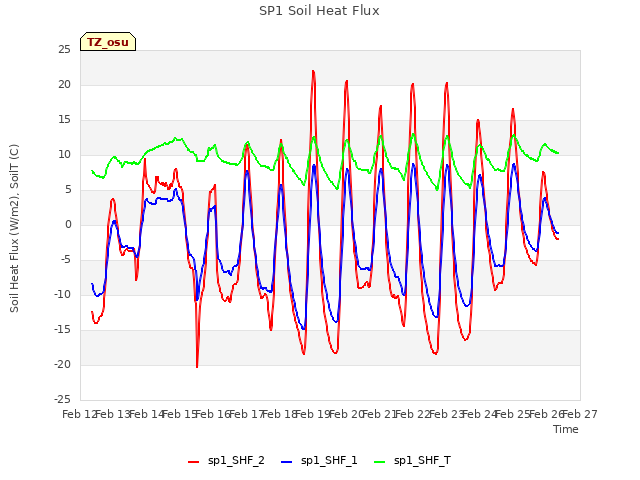 plot of SP1 Soil Heat Flux