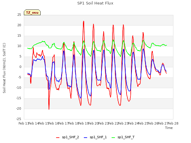 plot of SP1 Soil Heat Flux