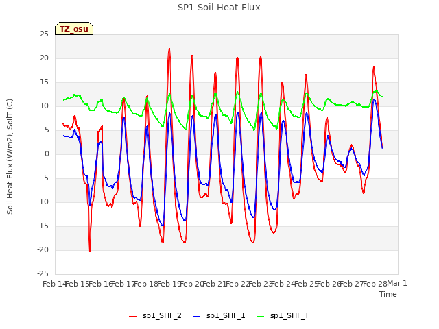 plot of SP1 Soil Heat Flux