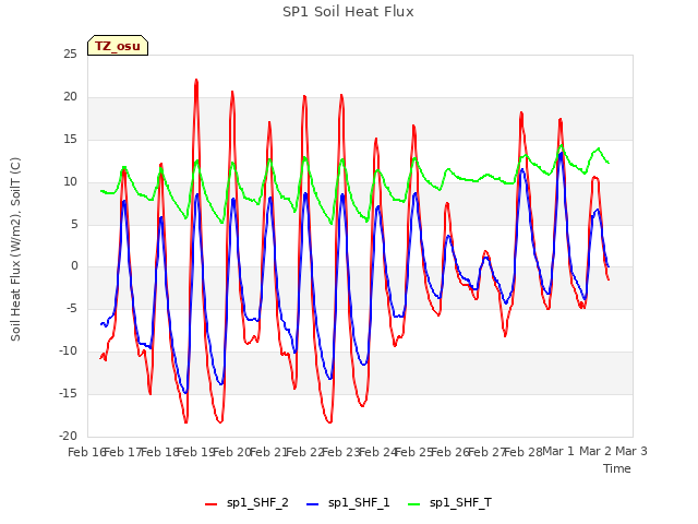 plot of SP1 Soil Heat Flux