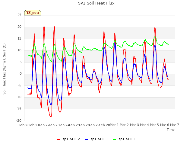 plot of SP1 Soil Heat Flux