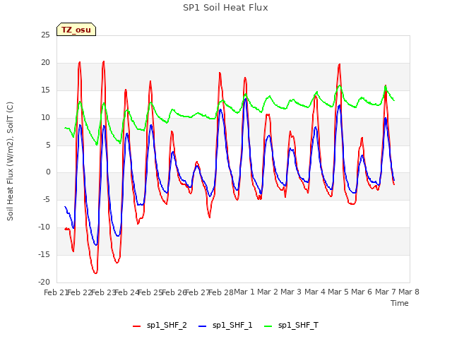 plot of SP1 Soil Heat Flux