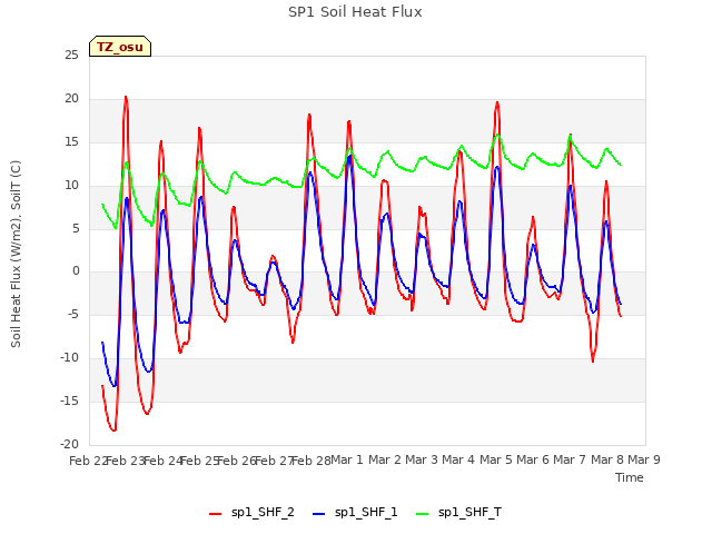 plot of SP1 Soil Heat Flux