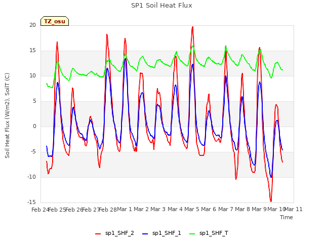 plot of SP1 Soil Heat Flux