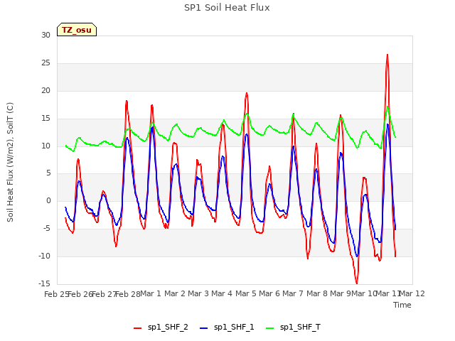 plot of SP1 Soil Heat Flux