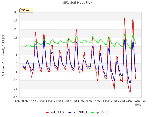 plot of SP1 Soil Heat Flux