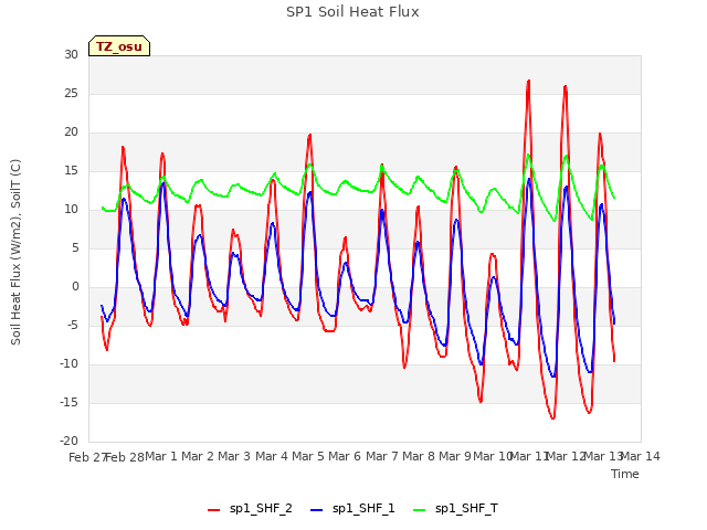 plot of SP1 Soil Heat Flux