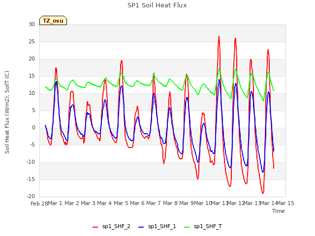 plot of SP1 Soil Heat Flux