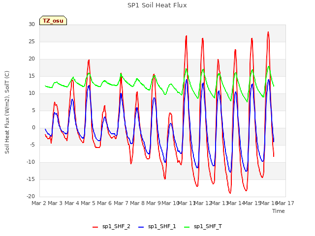 plot of SP1 Soil Heat Flux