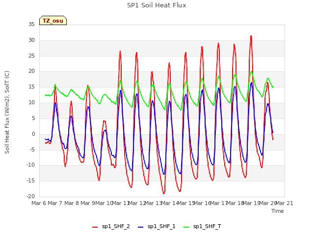 plot of SP1 Soil Heat Flux