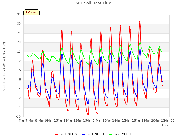 plot of SP1 Soil Heat Flux