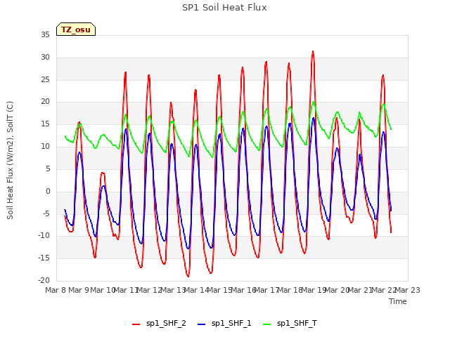 plot of SP1 Soil Heat Flux