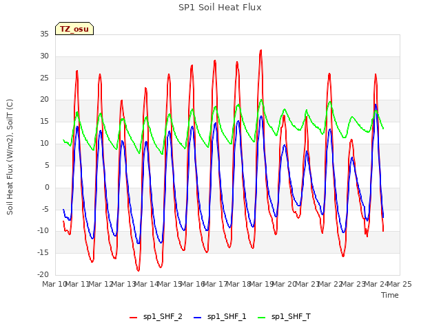 plot of SP1 Soil Heat Flux