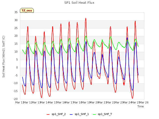 plot of SP1 Soil Heat Flux