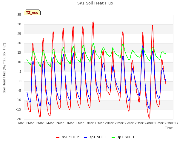 plot of SP1 Soil Heat Flux