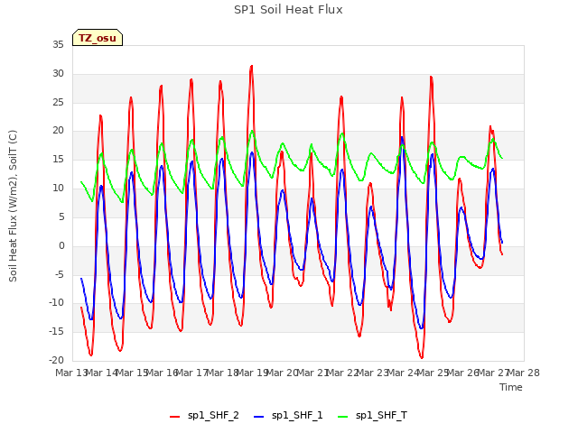 plot of SP1 Soil Heat Flux