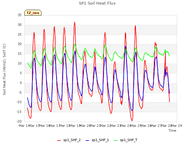 plot of SP1 Soil Heat Flux