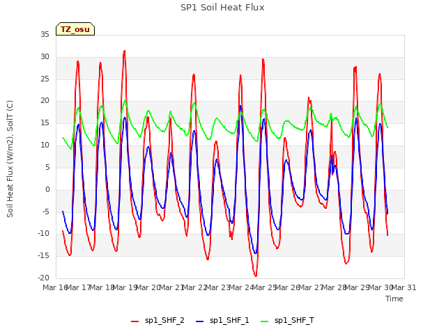 plot of SP1 Soil Heat Flux