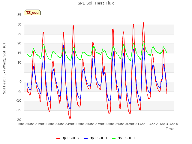 plot of SP1 Soil Heat Flux