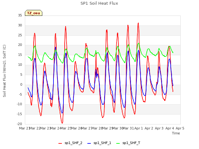 plot of SP1 Soil Heat Flux