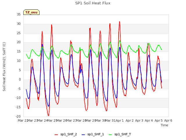 plot of SP1 Soil Heat Flux