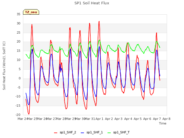 plot of SP1 Soil Heat Flux