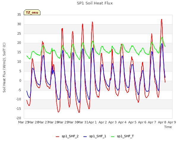 plot of SP1 Soil Heat Flux