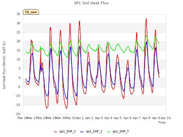 plot of SP1 Soil Heat Flux