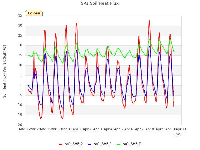 plot of SP1 Soil Heat Flux