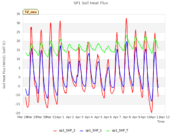 plot of SP1 Soil Heat Flux