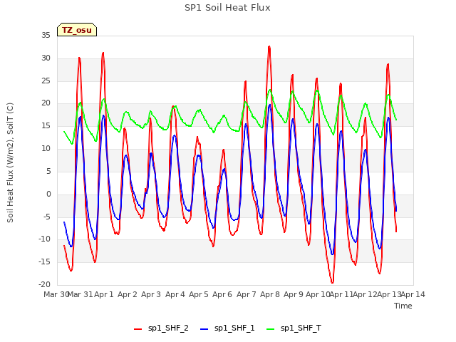 plot of SP1 Soil Heat Flux