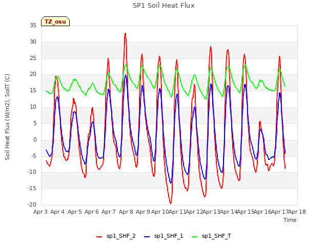 plot of SP1 Soil Heat Flux