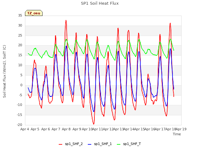 plot of SP1 Soil Heat Flux