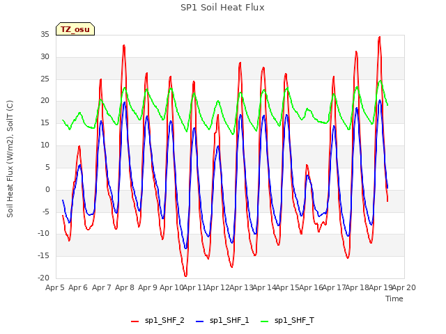 plot of SP1 Soil Heat Flux