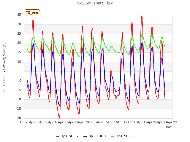 plot of SP1 Soil Heat Flux