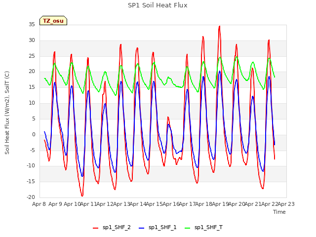 plot of SP1 Soil Heat Flux