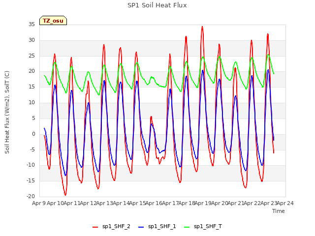 plot of SP1 Soil Heat Flux