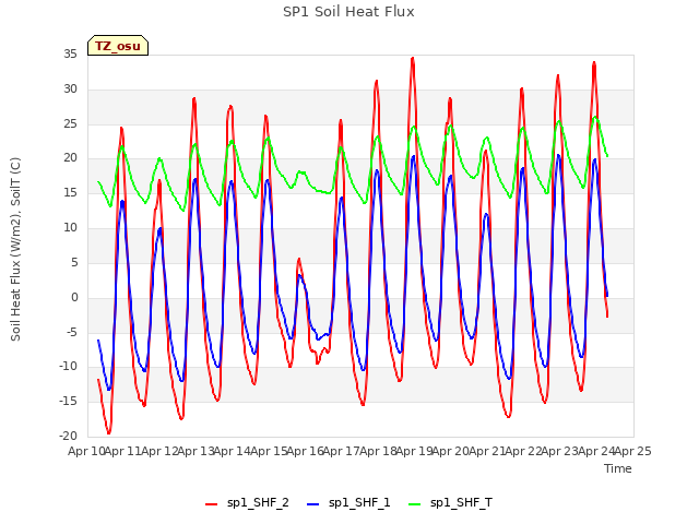 plot of SP1 Soil Heat Flux