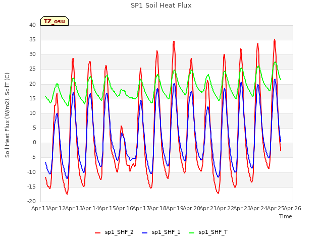 plot of SP1 Soil Heat Flux