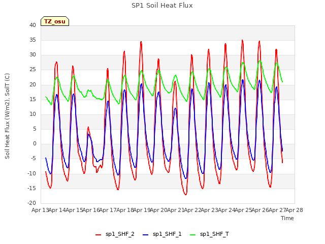 plot of SP1 Soil Heat Flux