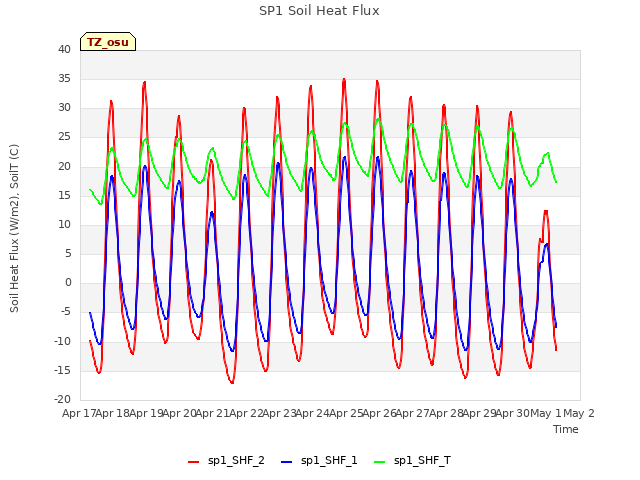 plot of SP1 Soil Heat Flux