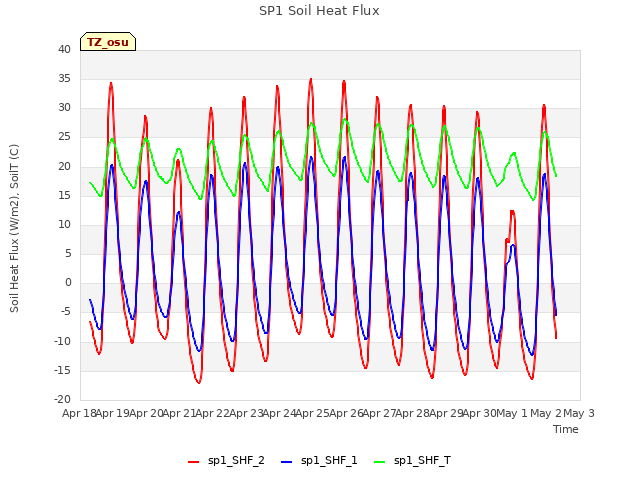 plot of SP1 Soil Heat Flux