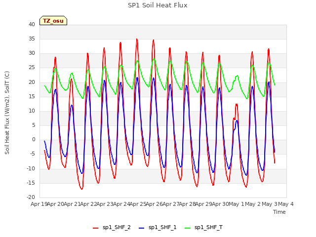 plot of SP1 Soil Heat Flux