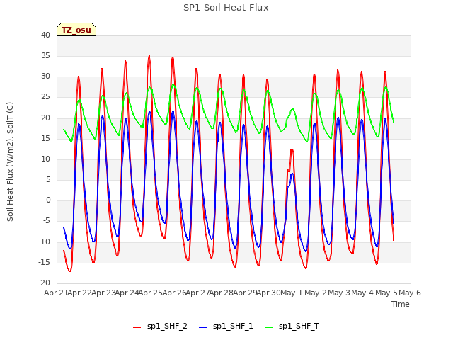 plot of SP1 Soil Heat Flux