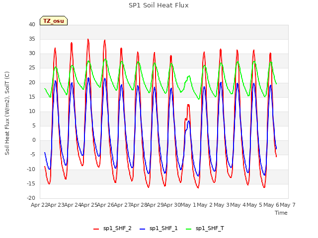 plot of SP1 Soil Heat Flux