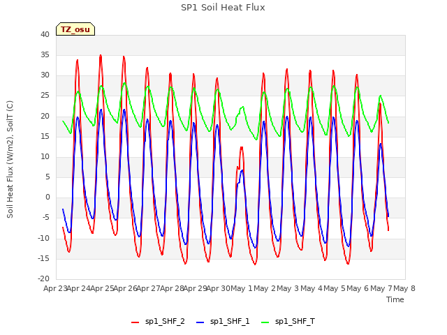 plot of SP1 Soil Heat Flux