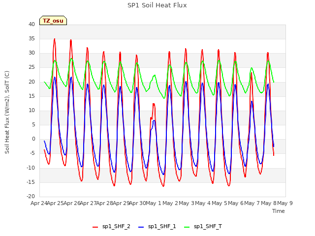 plot of SP1 Soil Heat Flux