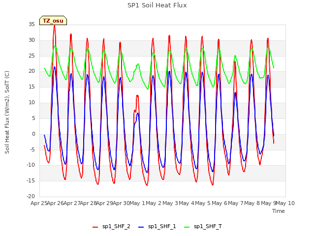 plot of SP1 Soil Heat Flux