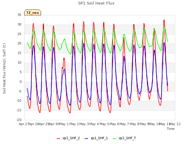 plot of SP1 Soil Heat Flux