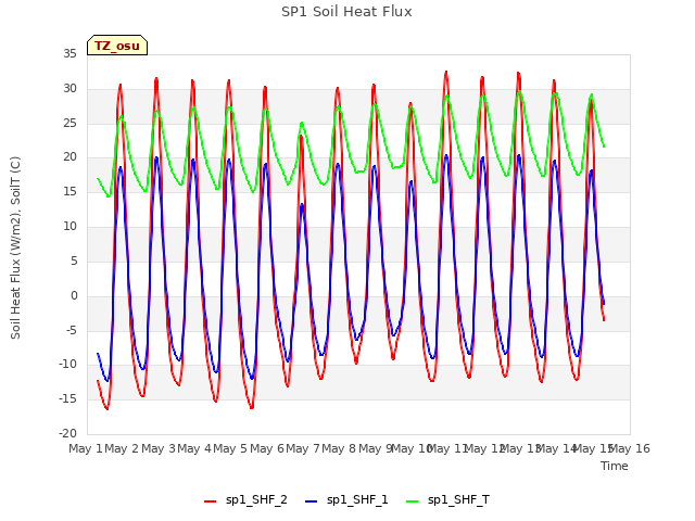 plot of SP1 Soil Heat Flux